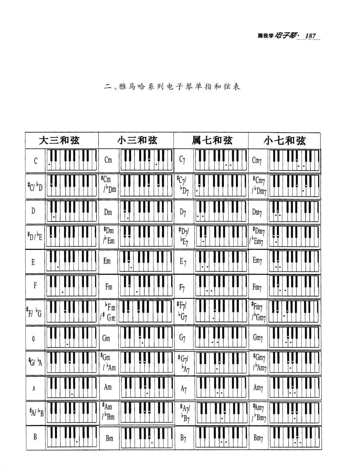 电子琴自动和弦弹奏键盘一览表