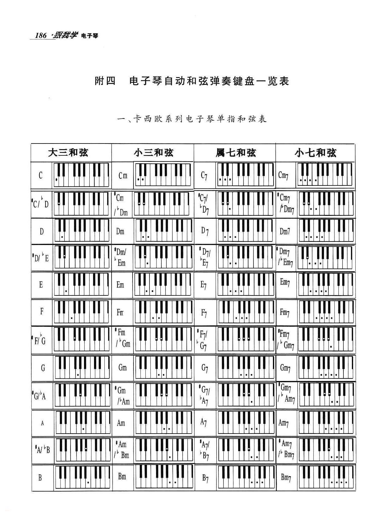 电子琴自动和弦弹奏键盘一览表