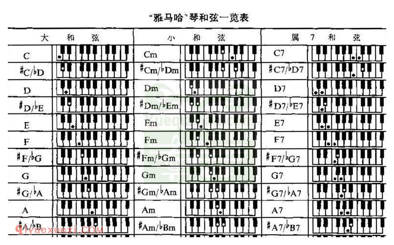 电子琴各调多指和弦表