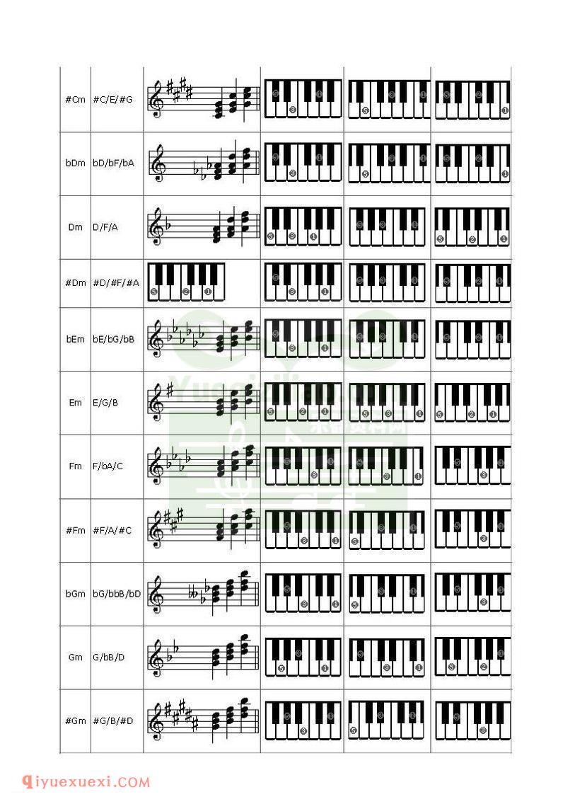 电子琴上的和弦弹法与常用和弦列表