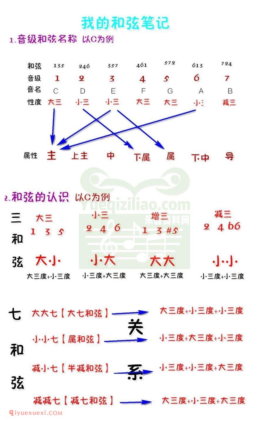 电子琴和弦的认识