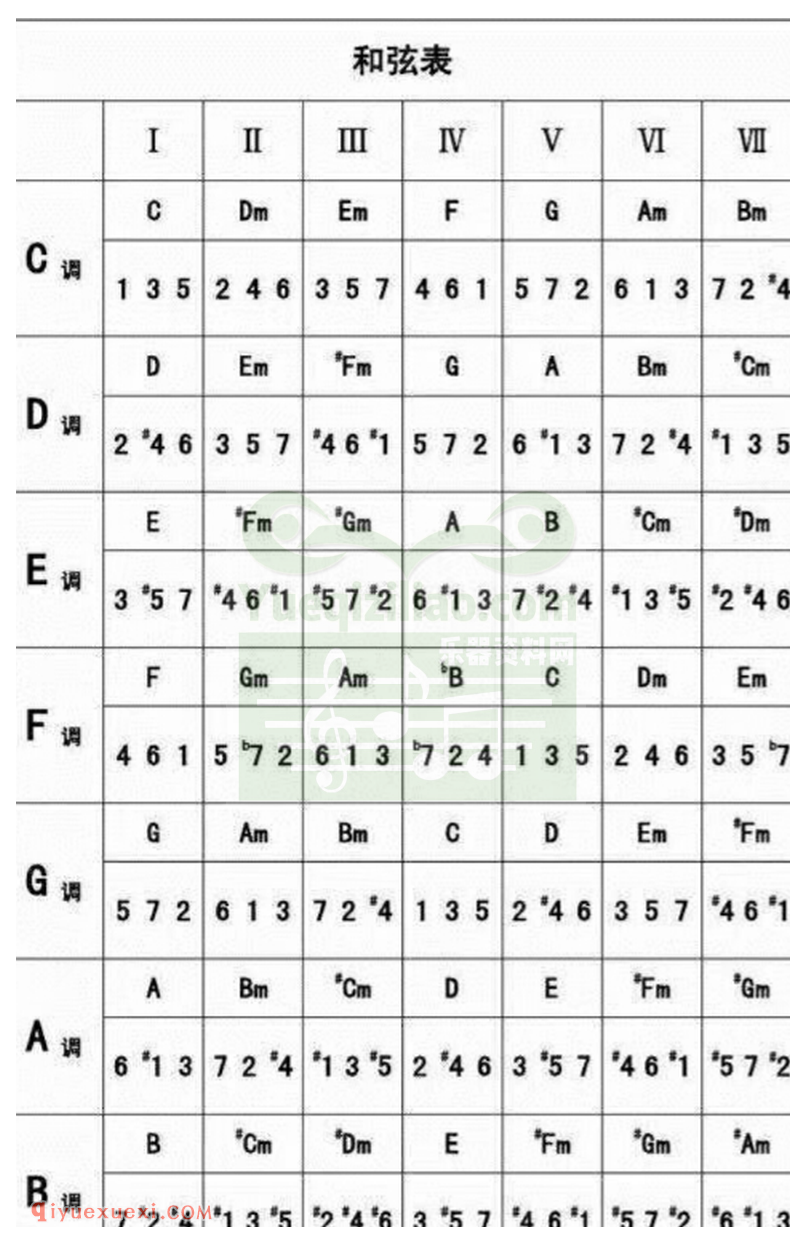 电子琴各调常用和弦表