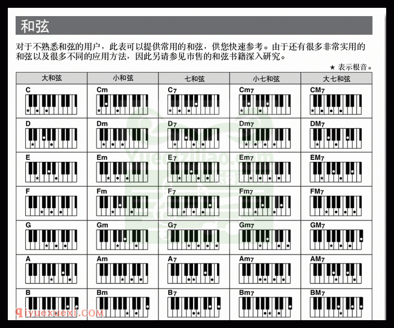 电子琴各调常用和弦表