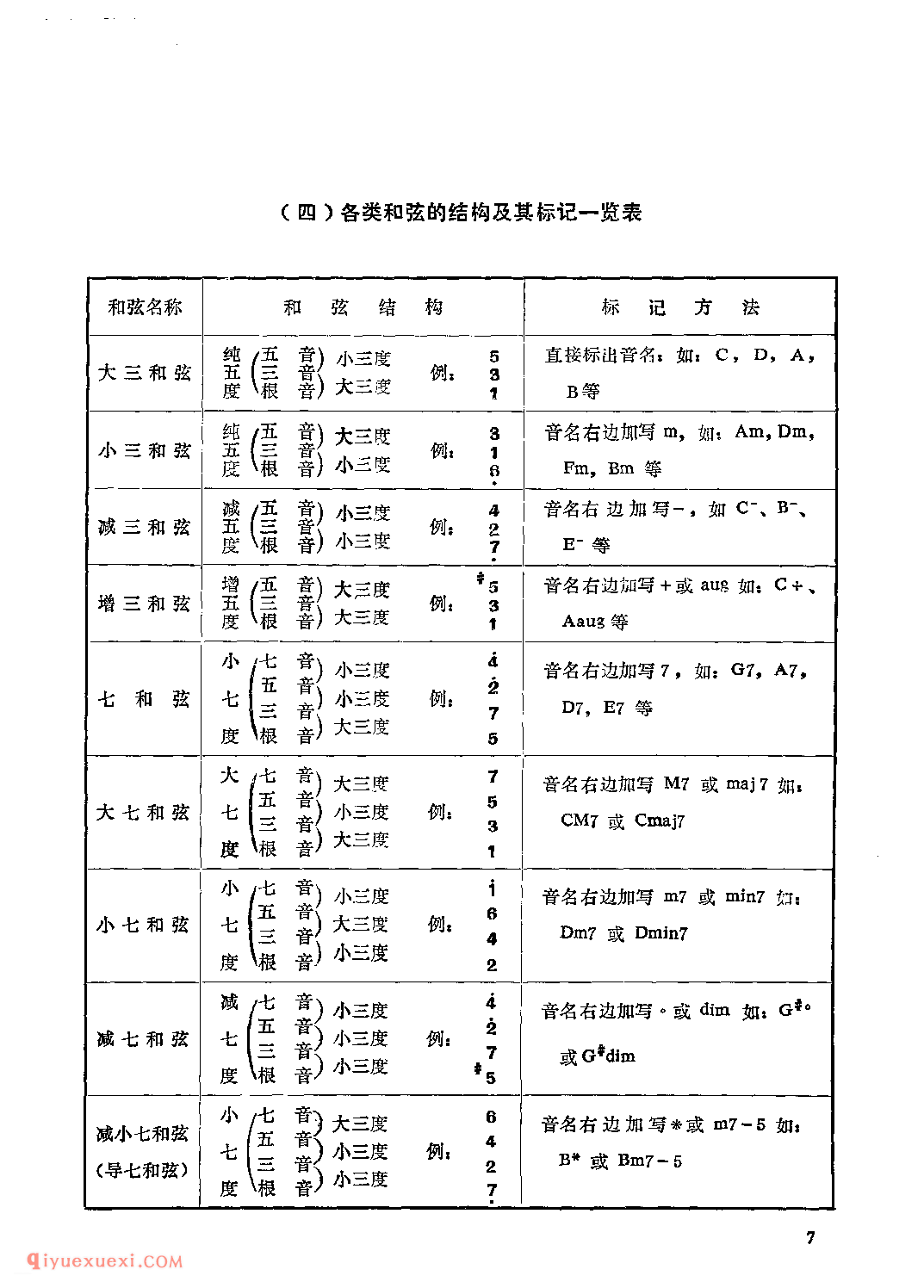 电子琴和弦的知识教学