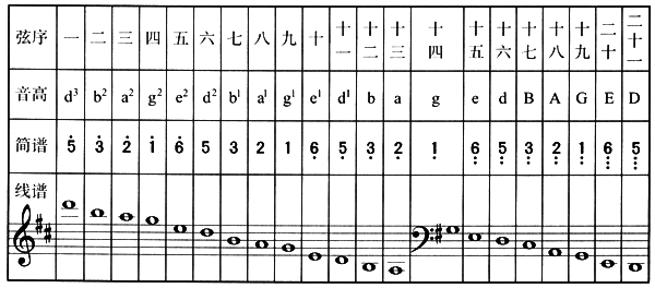 古筝转调方法