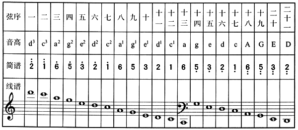 古筝转调方法