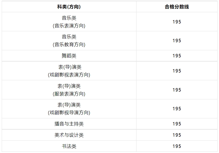 福建2024年艺术类统考合格线出炉 多少分及格